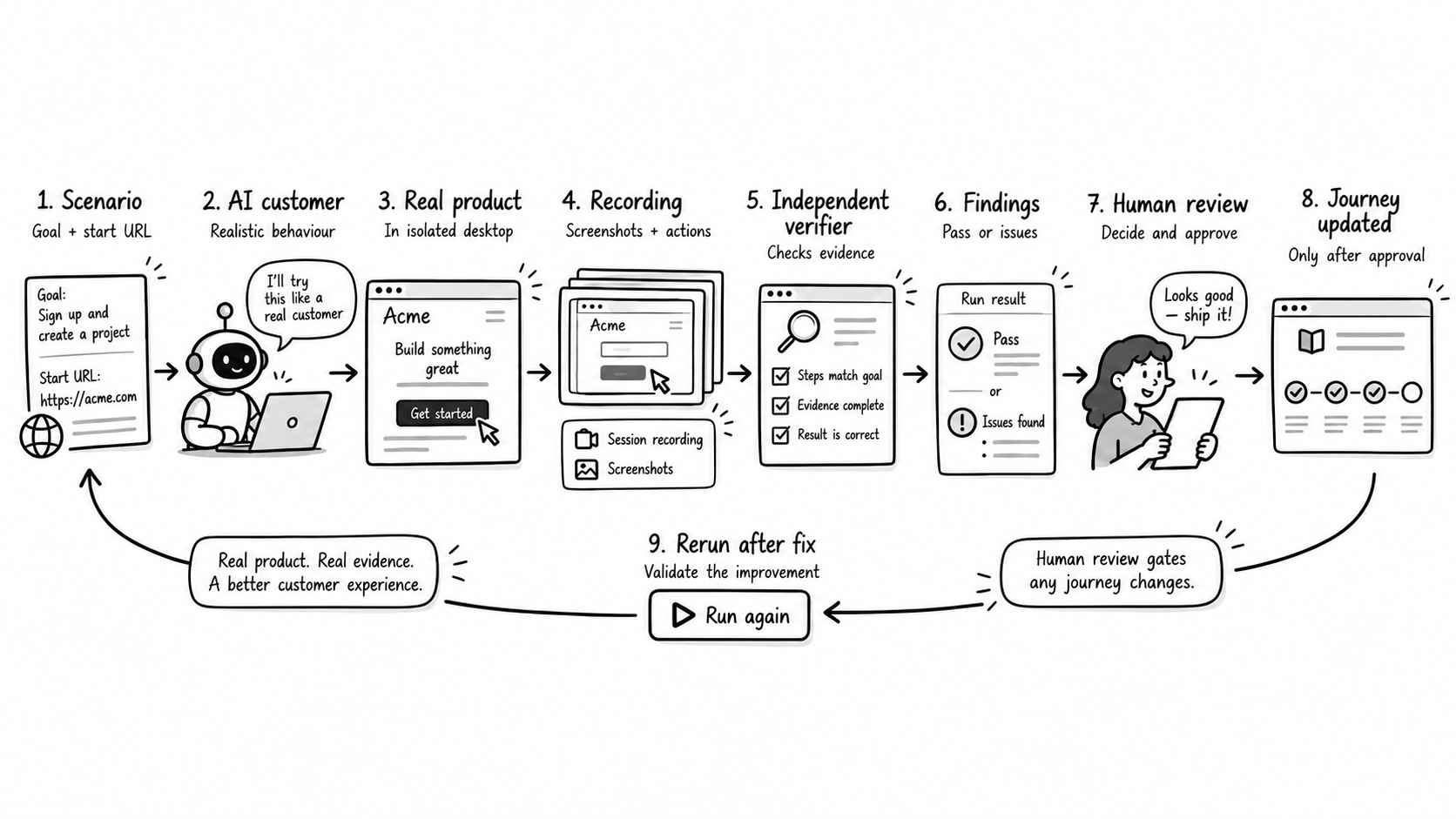 AI customer experience agent flow: persona and goal → autonomous product session → screenshots and recording → findings → customer journey → product improvements