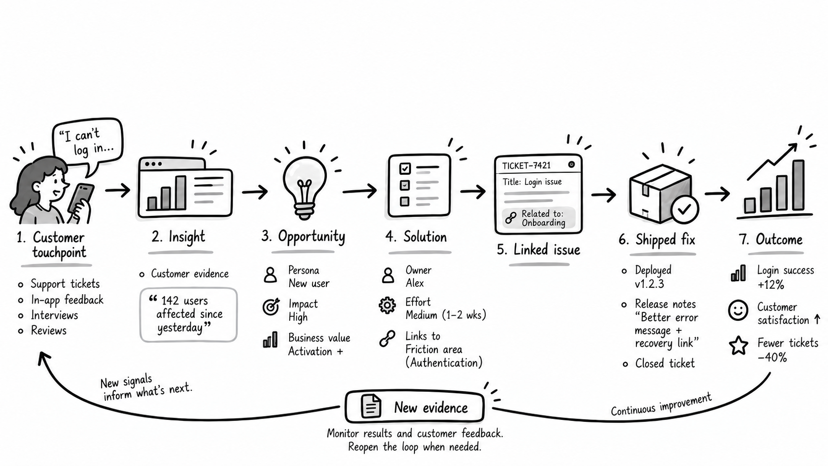 Evidence-to-action chain showing agent observation, journey step, opportunity, solution, linked issue, shipped improvement, and outcome