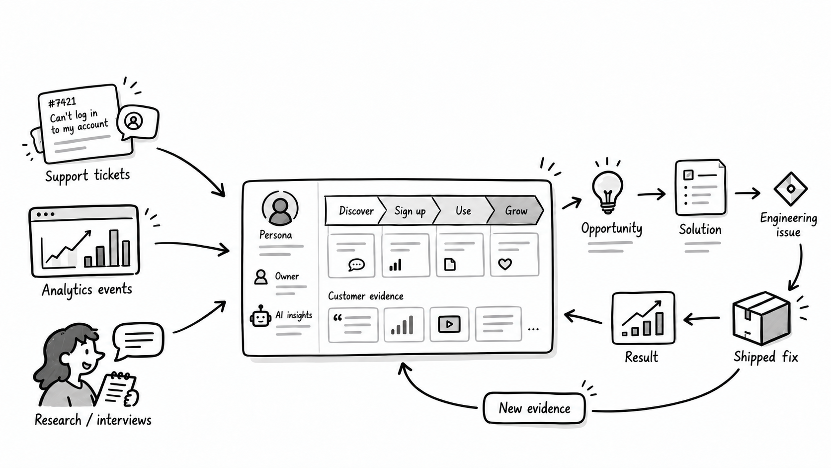 Custory journey overview showing the agent experience mapped into stages, steps, evidence, issues, opportunities, owners, and product work